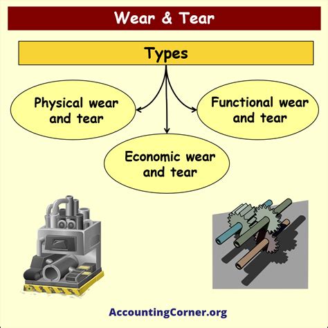 wear and tear test|wear and tear of the body.